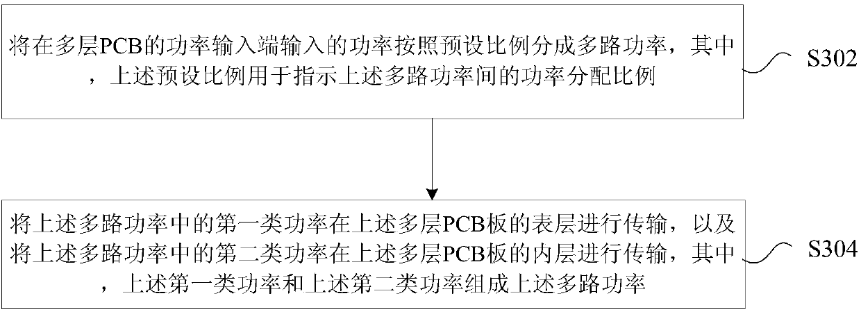 Power distribution method of multilayer printed circuit board PCB, apparatus and PCB thereof