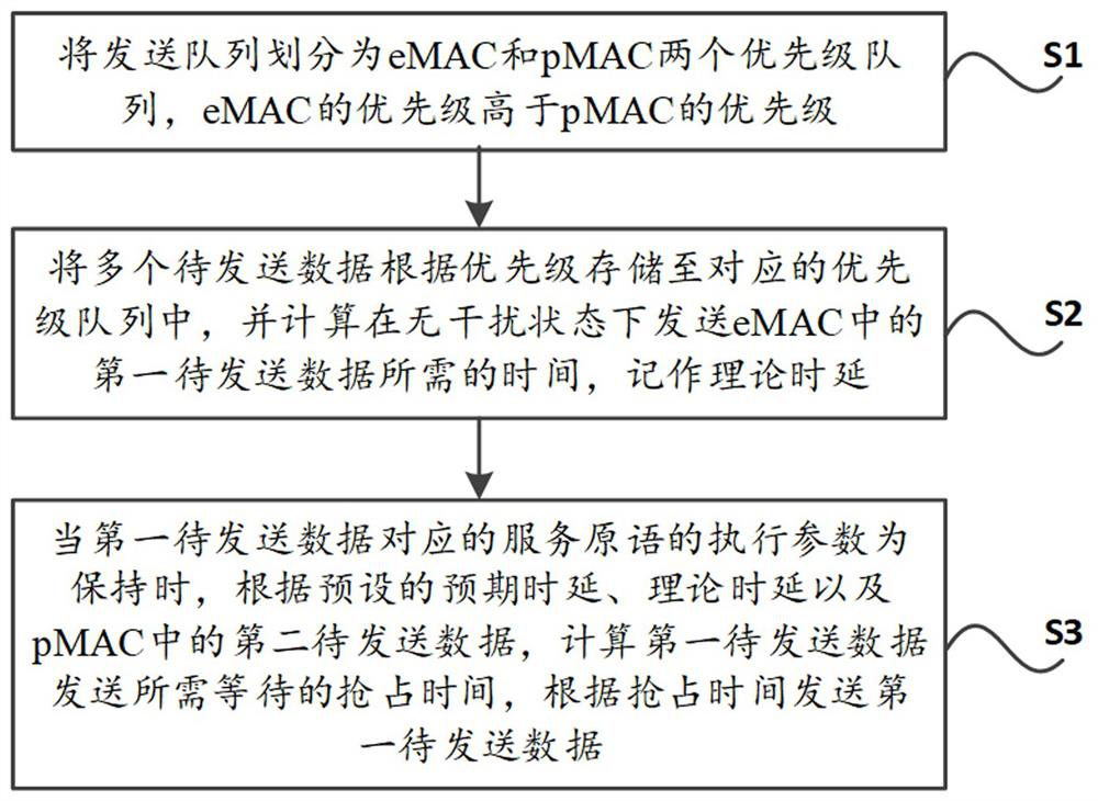 A data transmission method and system based on delay constraint