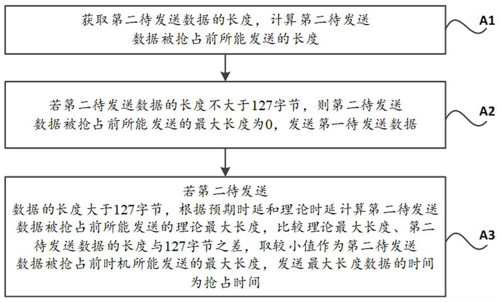 A data transmission method and system based on delay constraint