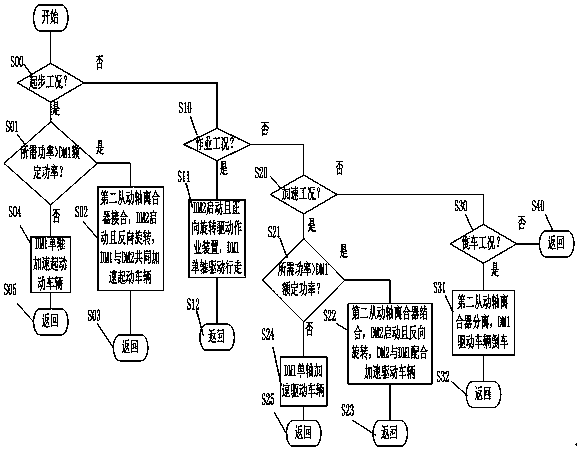 A special vehicle power system based on single-end dual-output work/travel drive motor