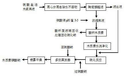 A resource disposal method of kraft wood pulp black liquor