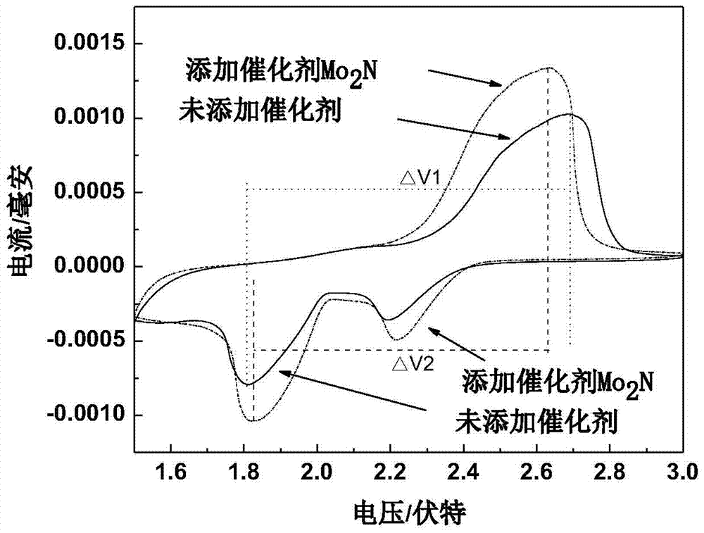 A positive electrode material for lithium-sulfur battery positive electrode and its preparation and application