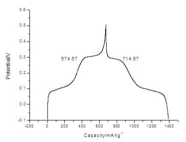 High-volume V2O5 film anode material for lithium ion battery