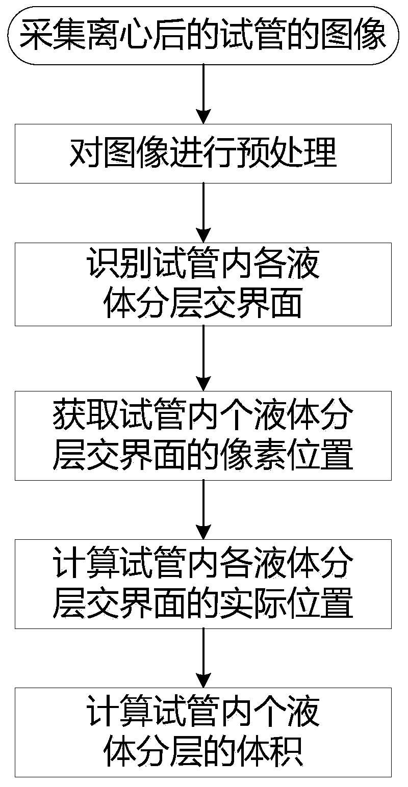 Centrifugal sample layered liquid volume acquisition method