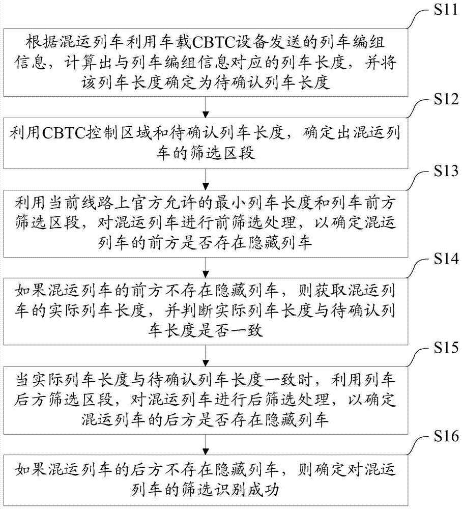 A screening identification and movement authorization method suitable for multi-group mixed trains