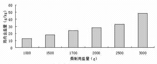 Salt baked chicken and preparation method thereof