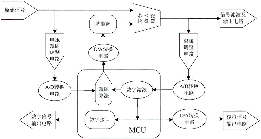 DC signal variance adaptive detection method and device