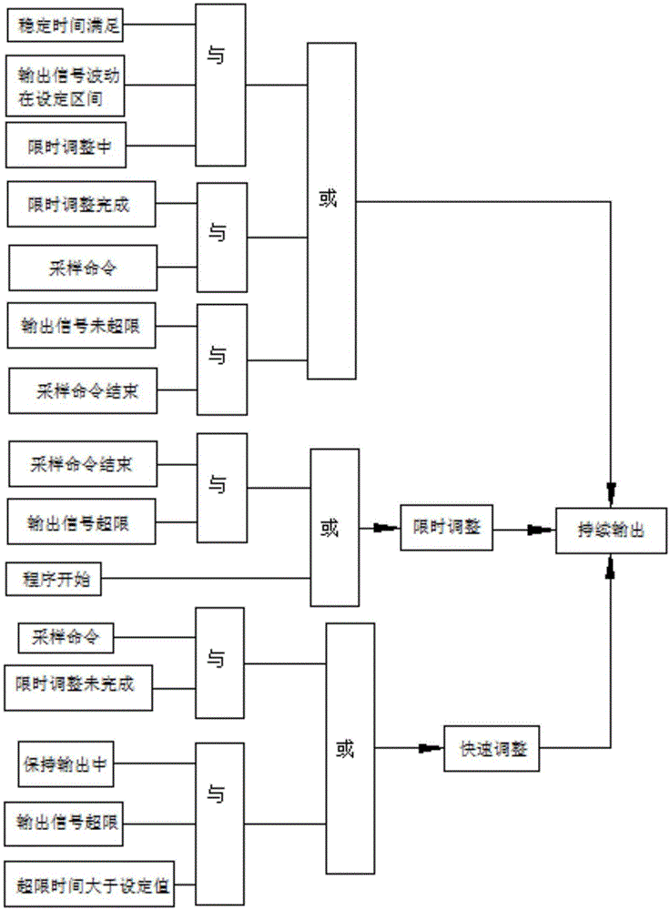 DC signal variance adaptive detection method and device