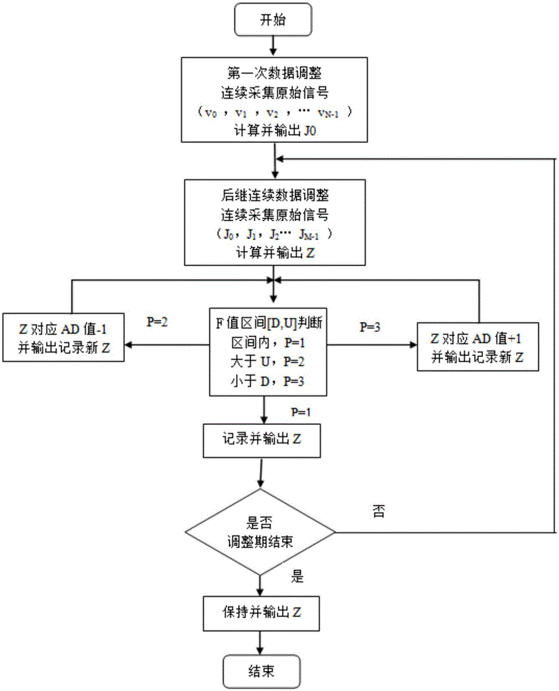 DC signal variance adaptive detection method and device