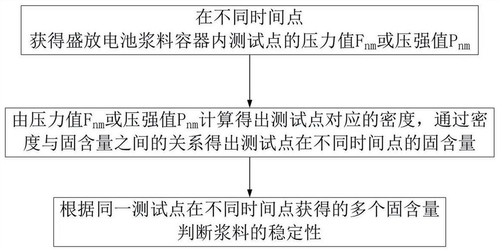 Battery slurry stability detection method and device