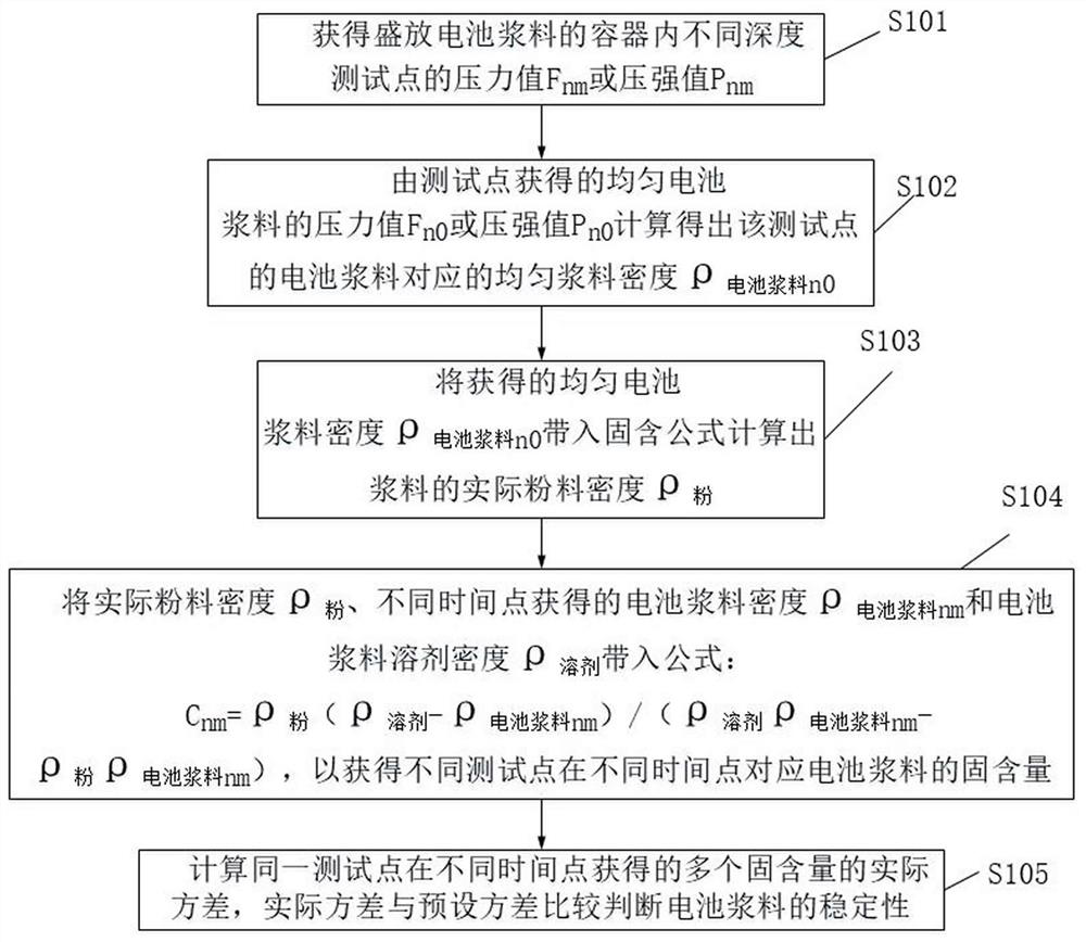 Battery slurry stability detection method and device