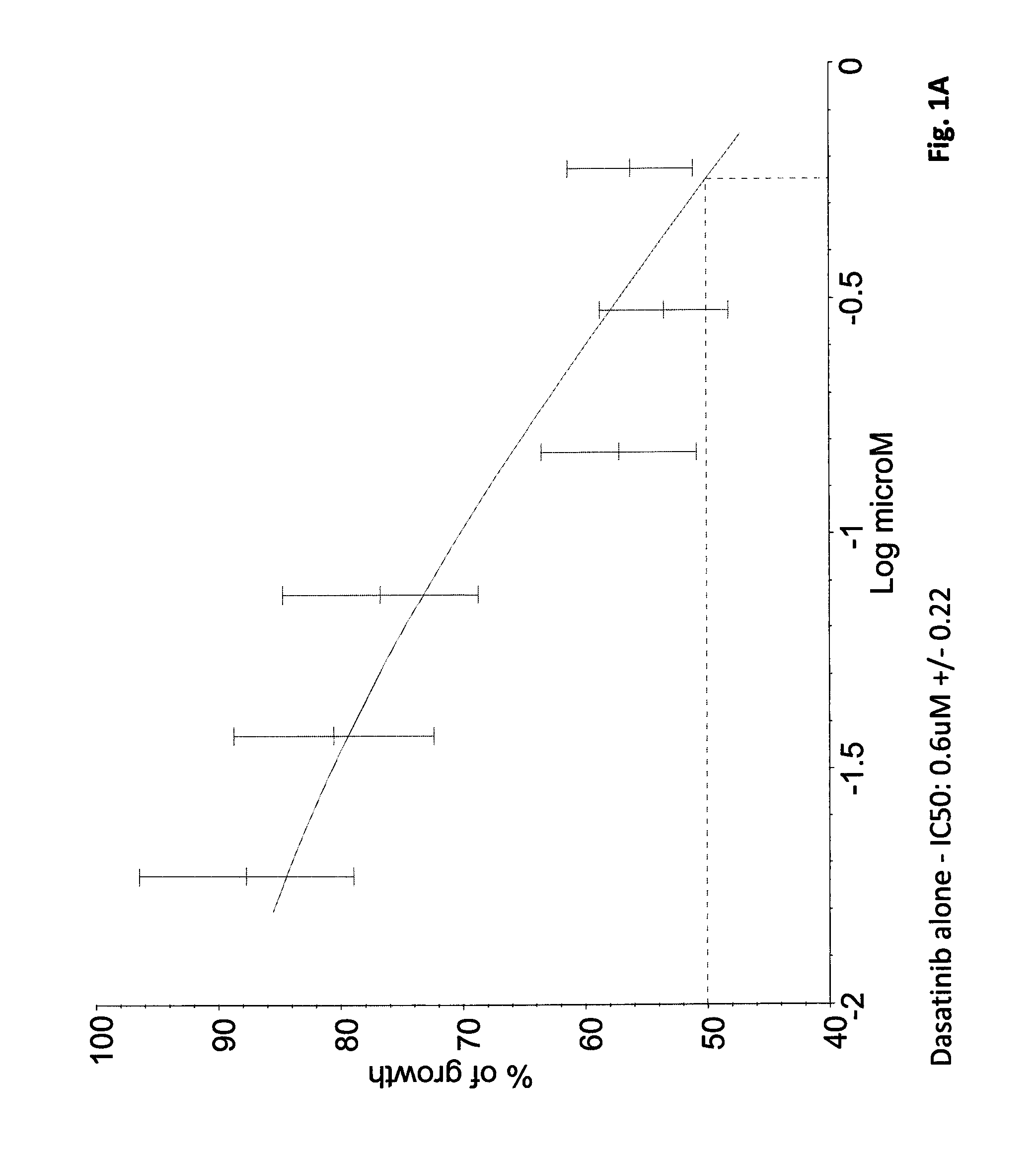 Combination therapy based on SRC and aurora kinase inhibition for the treatment of cancer