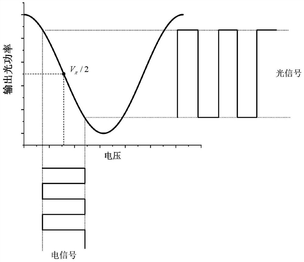 Operating point self-stabilization type thin film lithium niobate Mach-Zehnder electro-optical modulator