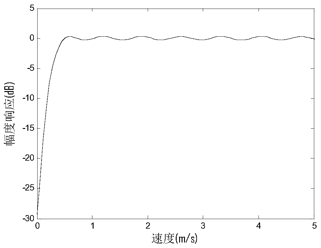 Clutter suppression method suitable for slow target surveillance radar