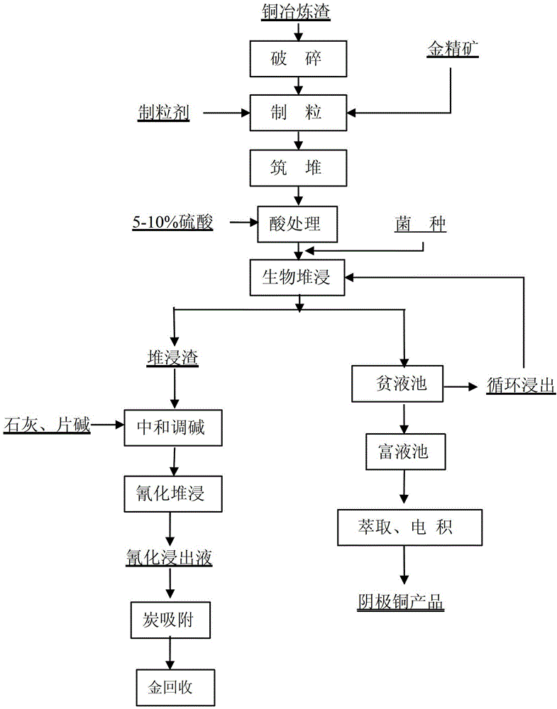 Process for comprehensively recovering gold and copper through combined biological dump leaching of refractory gold concentrate and copper melting slag