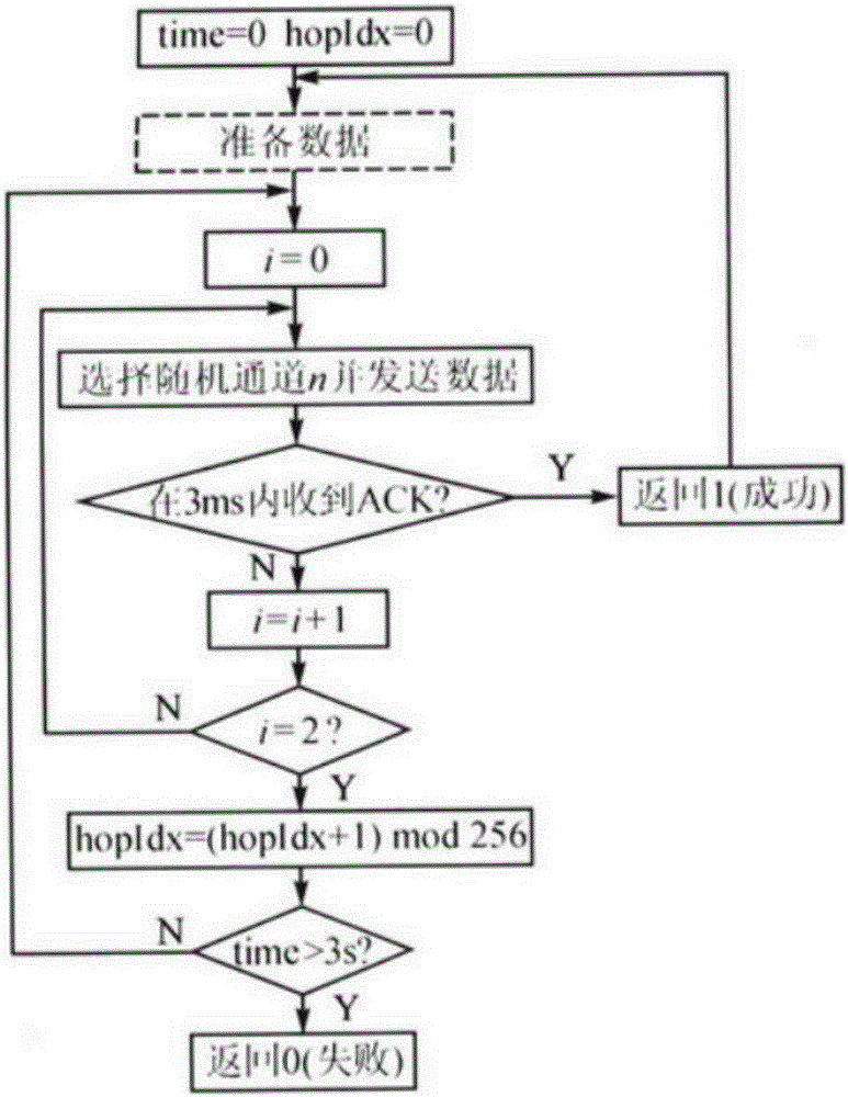 Frequency-hopping communication method and system applied to automobile electronic burglary prevention as well as application