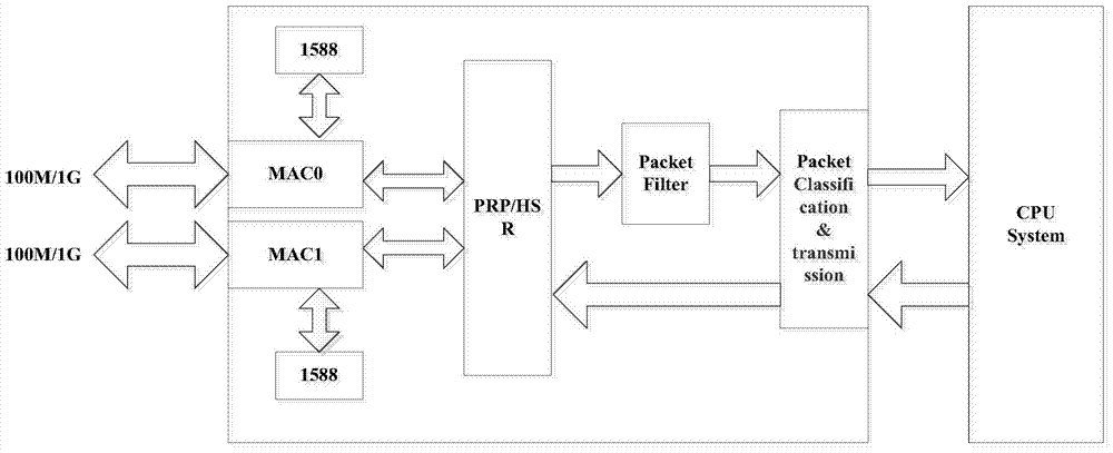 A dual-network redundancy device and implementation method in a substation