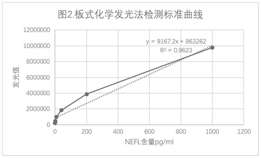 A kind of anti-human neurofilament light chain (nefl) monoclonal antibody and its application