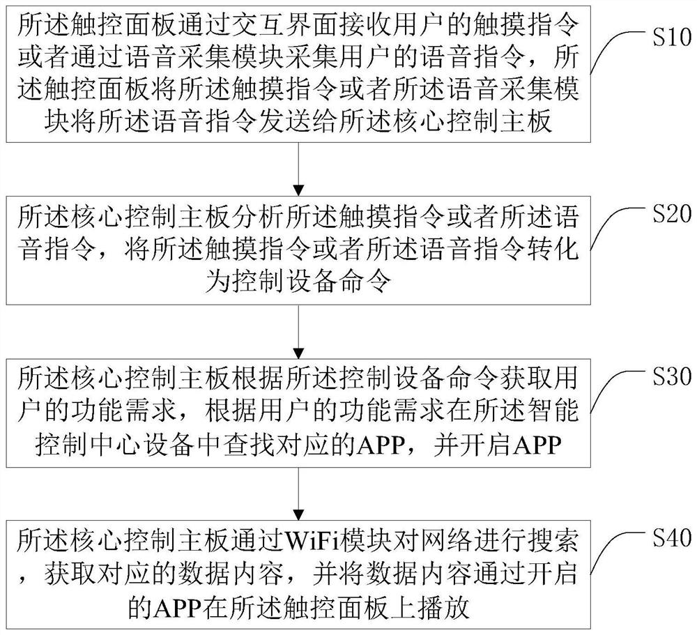 Resource playing method based on smart home intelligent control system