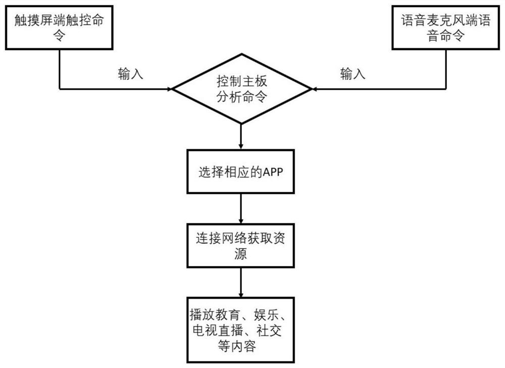 Resource playing method based on smart home intelligent control system