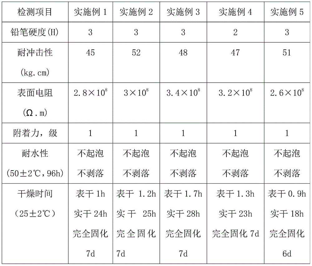 High temperature wear resistance antistatic coating