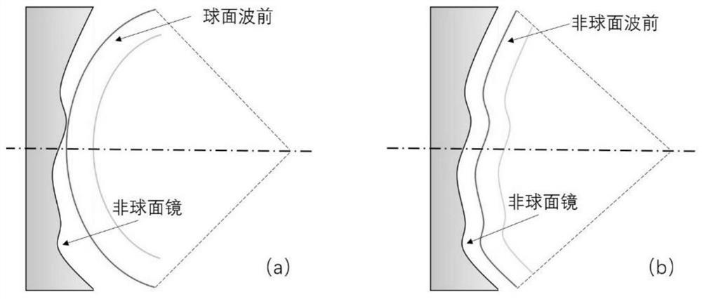 A high-order aspheric detection method based on adaptive optics wavefront correction