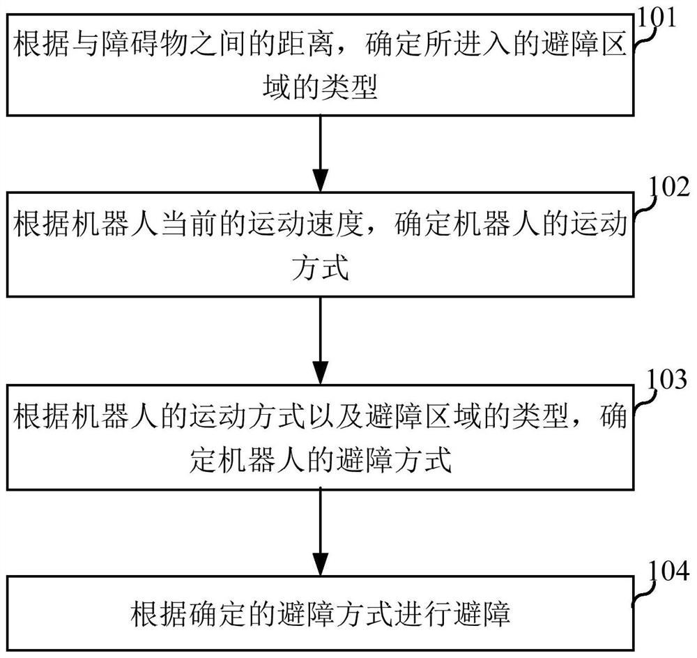 Obstacle avoidance method and electronic device