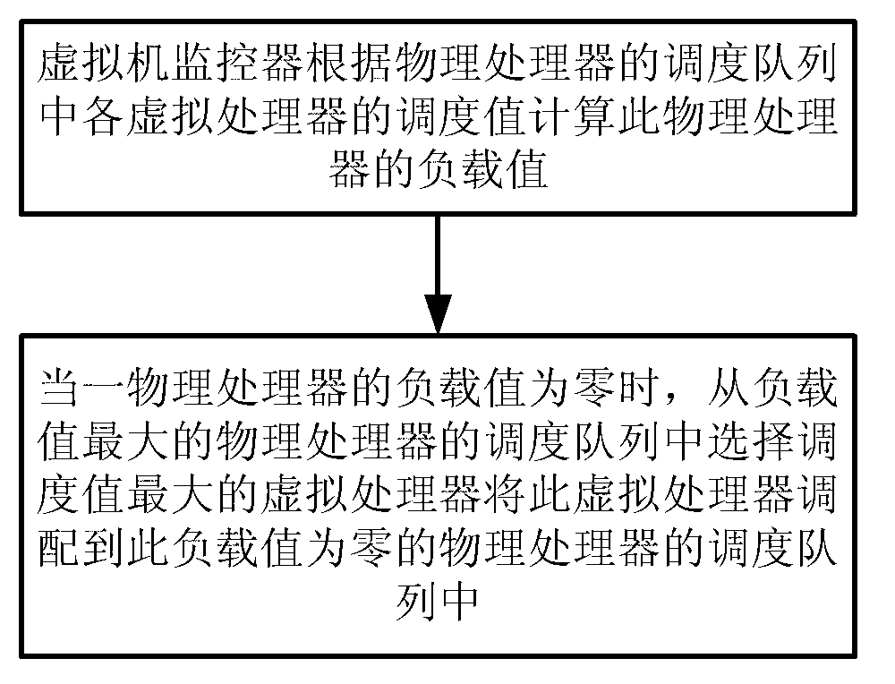 Method and device based on maximum load and used for load balancing scheduling