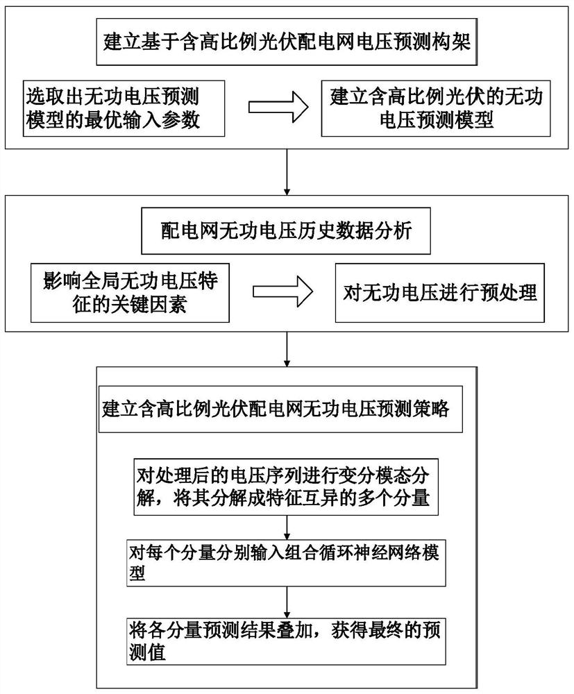 Photovoltaic power distribution network reactive voltage prediction method and system based on recurrent neural network