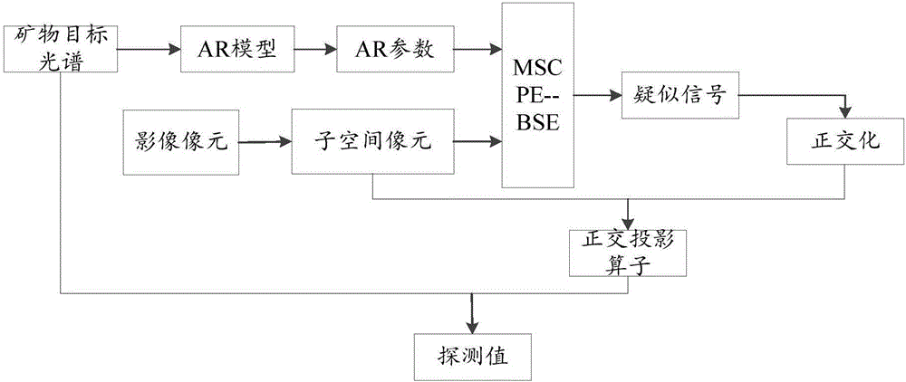 Subspace-based hyperspectral sub-pixel target blind extraction and detection method