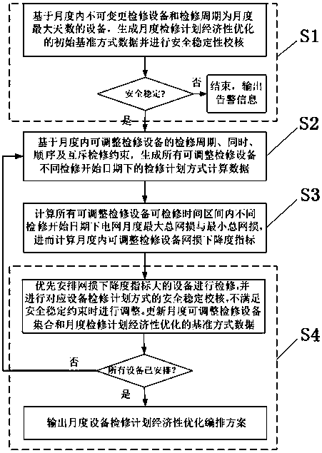 Economic optimization method of equipment monthly maintenance plan based on network loss reduction index