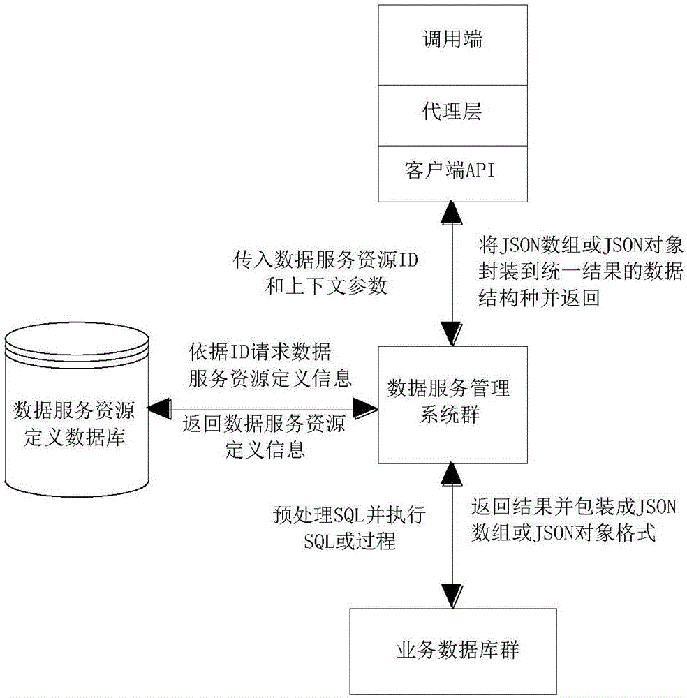 Data service management system and method