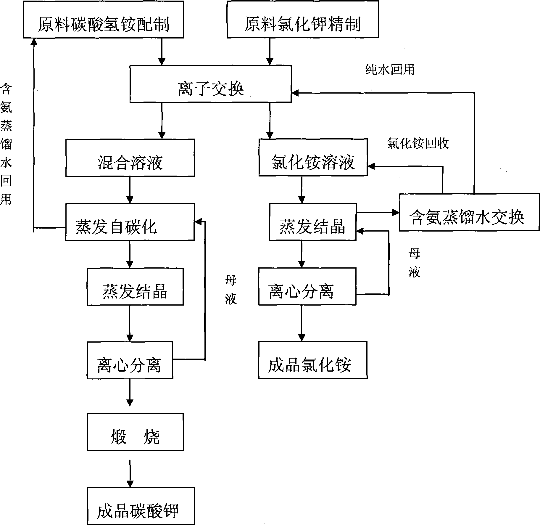 Production process of potassium carbonate