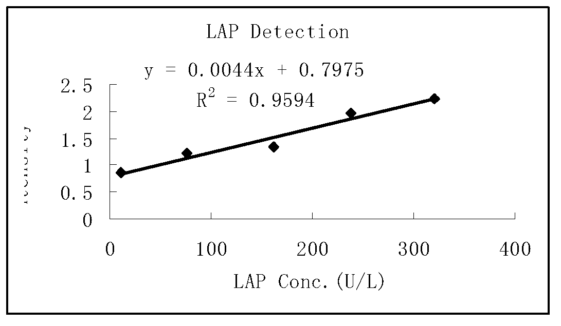 Leucine aminopeptidase detection reagent