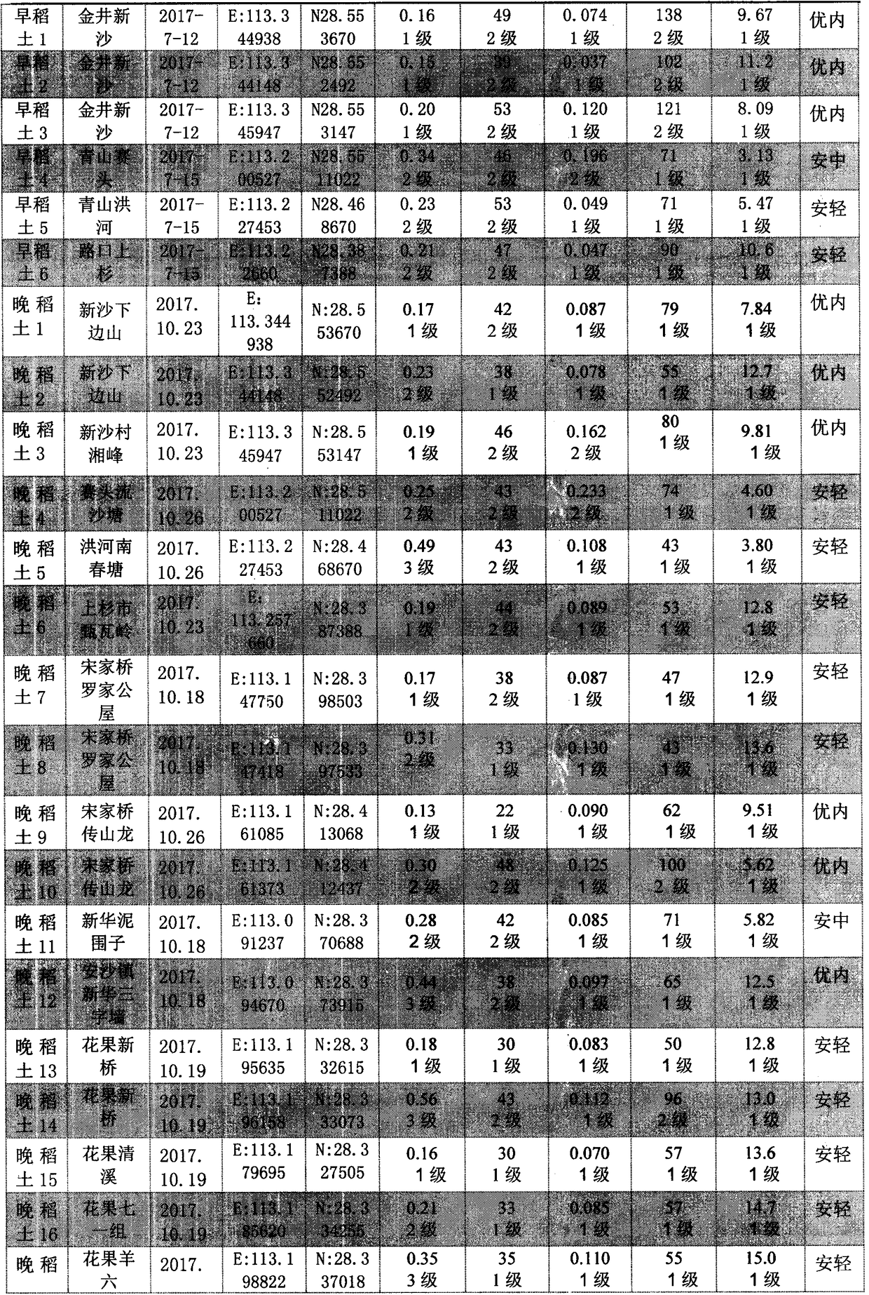 Method of ecologically restoring heavy meatal contamination of soil by ricefield integrated breeding-planting technique