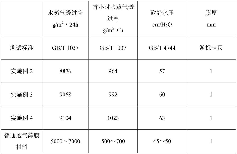 One-step breathable film and preparation method thereof