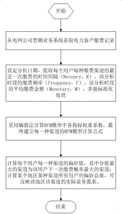 Fee-paying channel preference analysis and prediction method for power clients based on RFM model