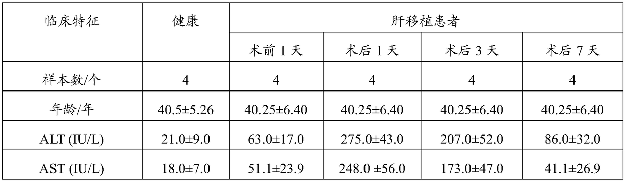 PLC (Primary Liver Cancer) perioperative period liver transplantation patient circRNA differential expression profile map model as well as building method and building system thereof