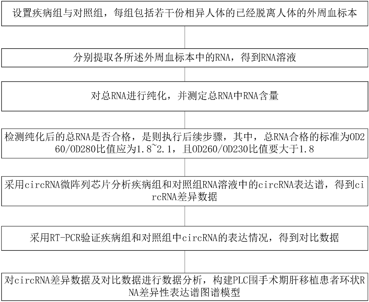 PLC (Primary Liver Cancer) perioperative period liver transplantation patient circRNA differential expression profile map model as well as building method and building system thereof