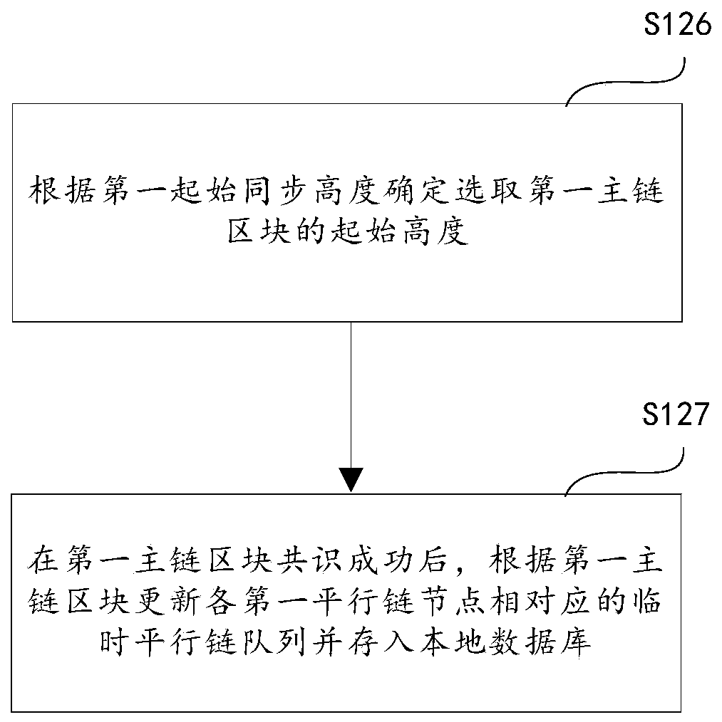 Parallel chain block generation method and device and storage medium