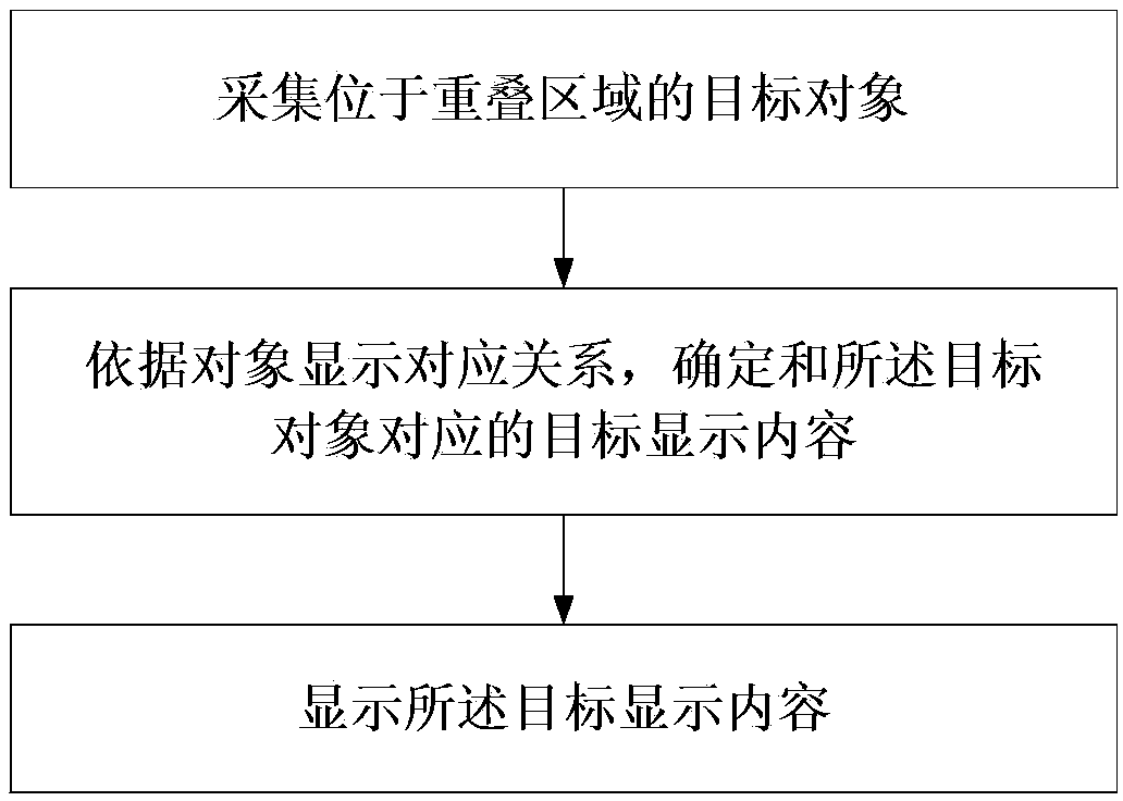 Display method and electronic equipment