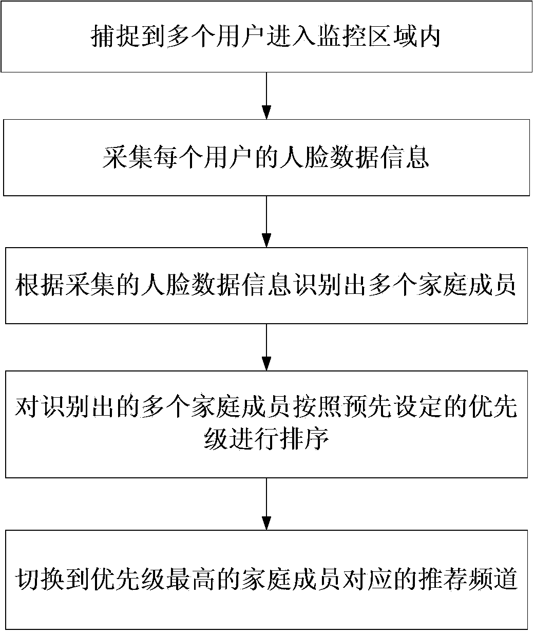 Display method and electronic equipment