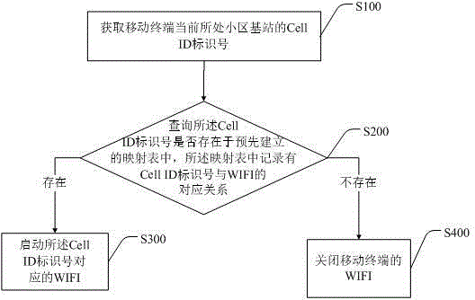 Method and system for quickly starting WIFI based on Cell ID