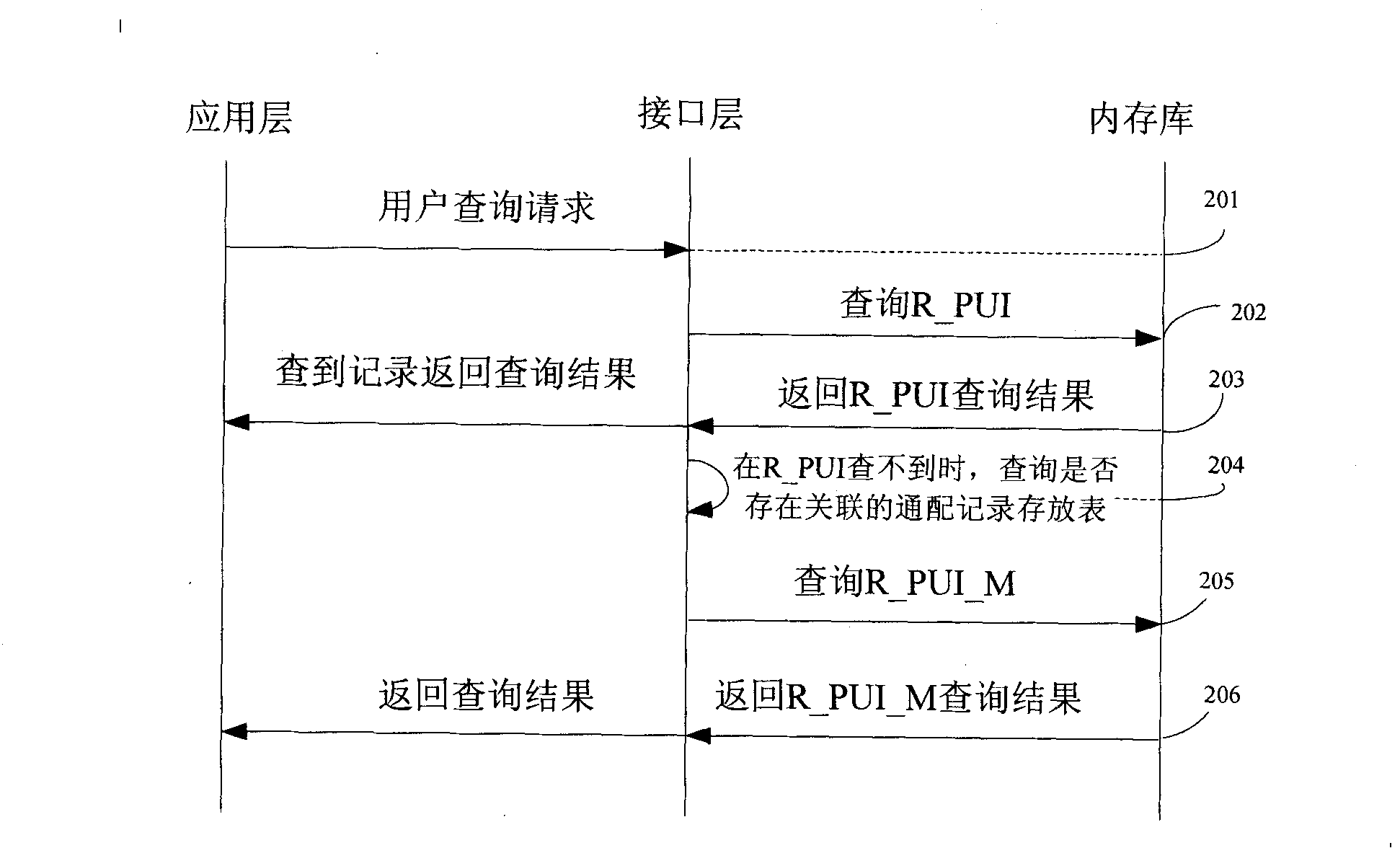 Fuzzy query method based on internal memory warehouse