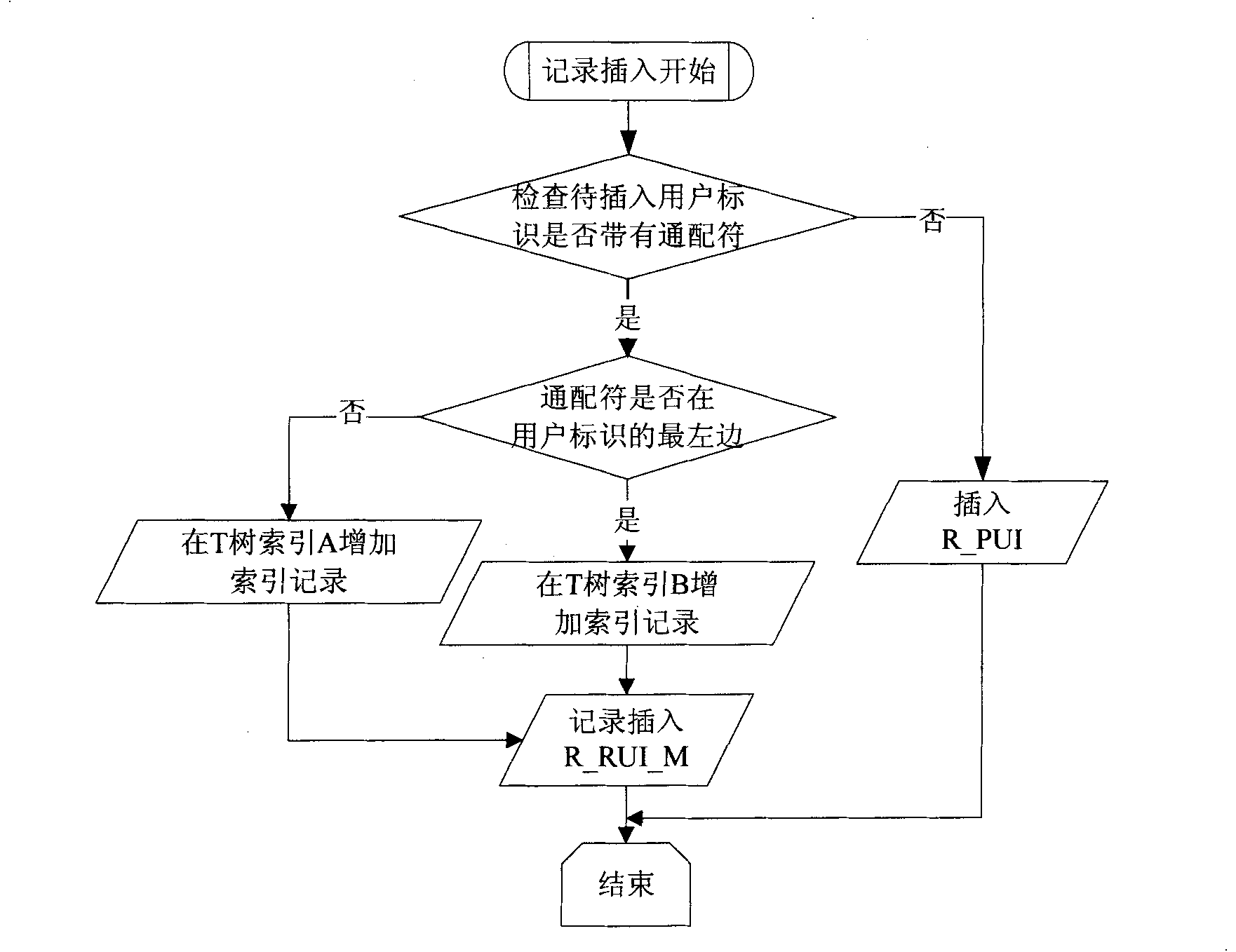 Fuzzy query method based on internal memory warehouse