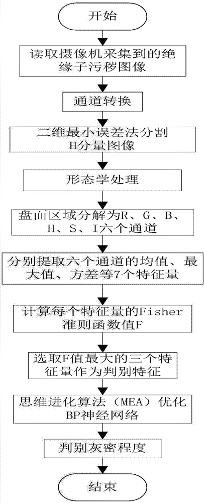 Porcelain insulator pollution grade detection method based on color characteristics