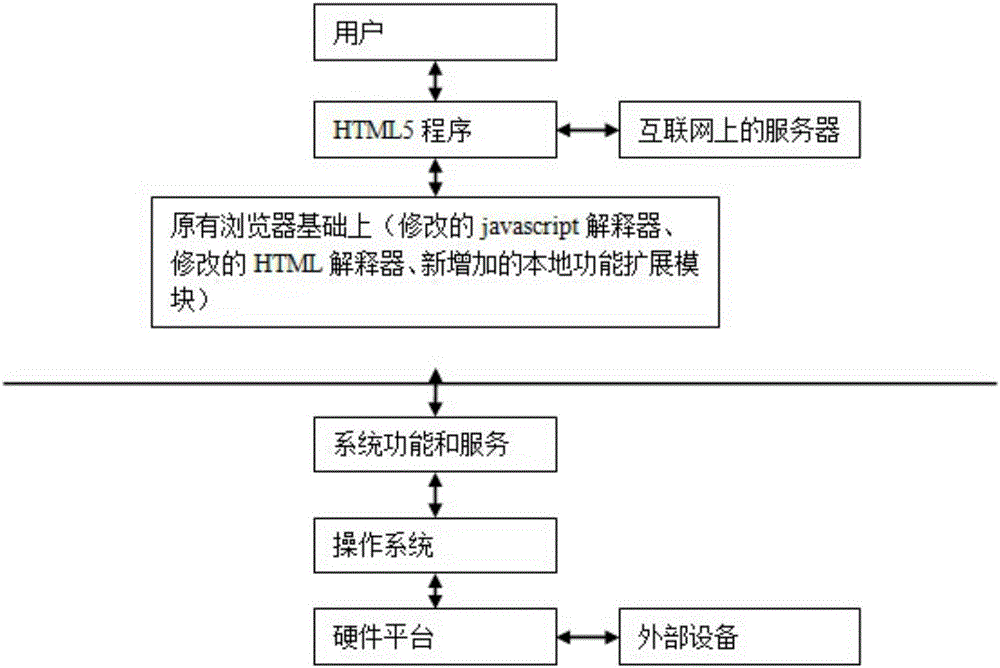 HTML5 (hypertext markup language5) based vehicle platform interaction method