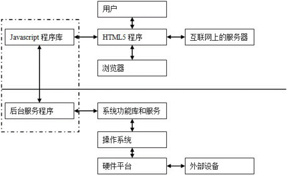 HTML5 (hypertext markup language5) based vehicle platform interaction method