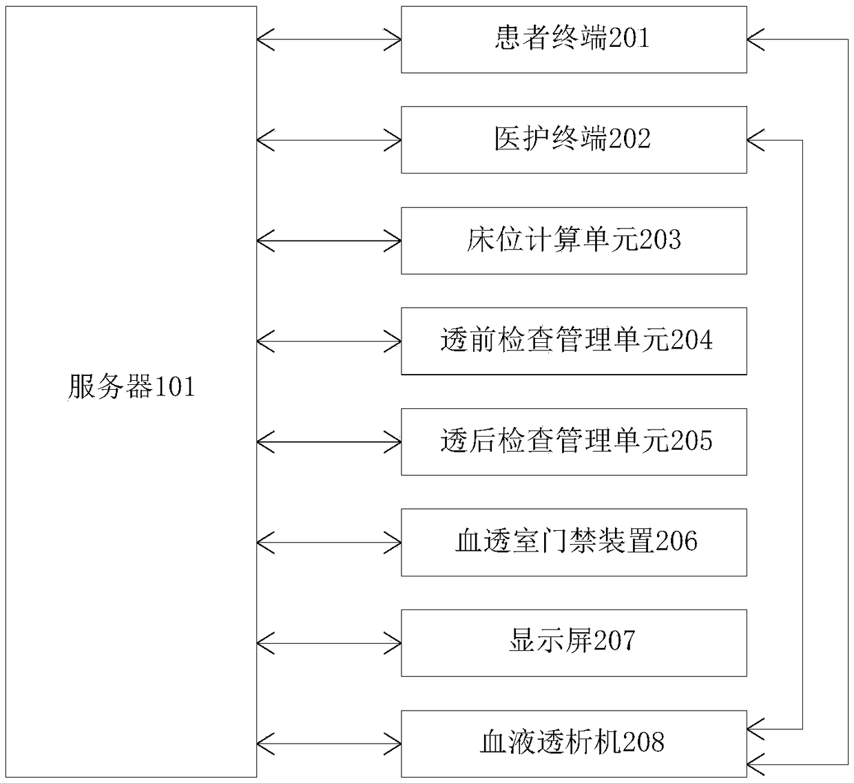 An intelligent management system and method for hemodialysis