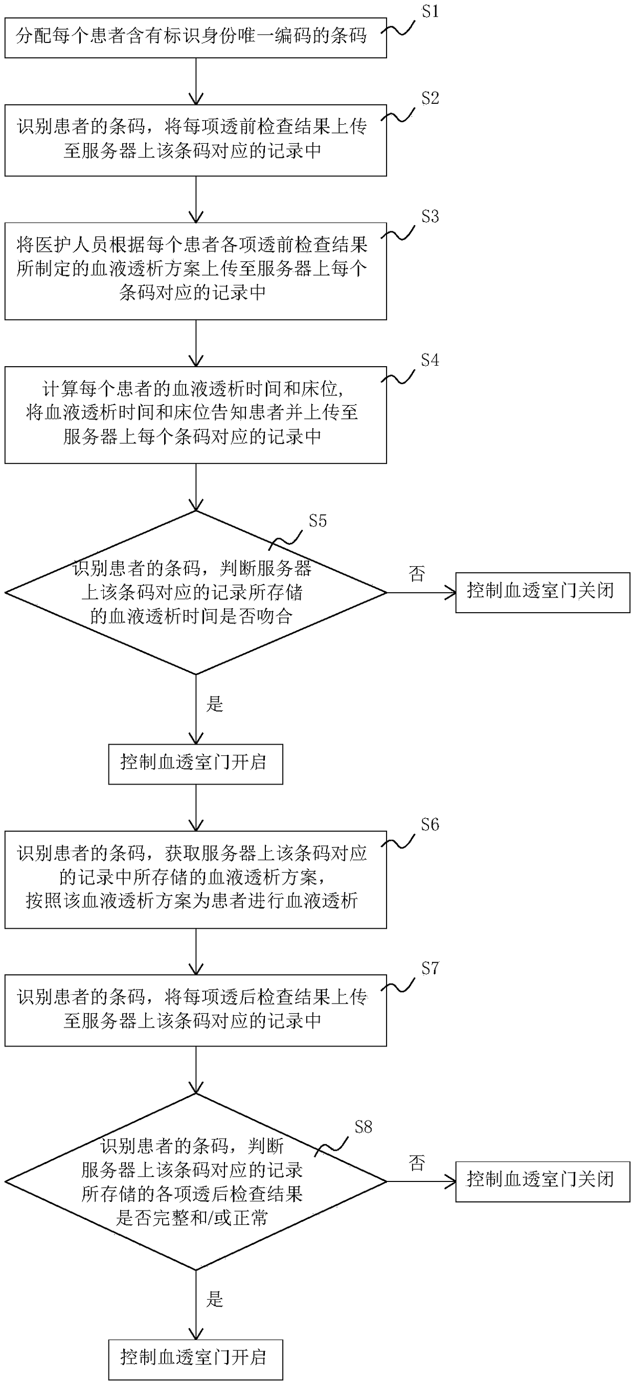 An intelligent management system and method for hemodialysis